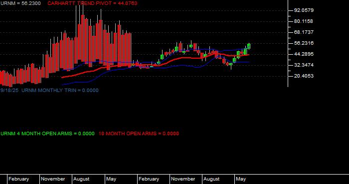  Volume / Composite Volume for the Sprott Uranium Miners ETF - Monthly Data Period
