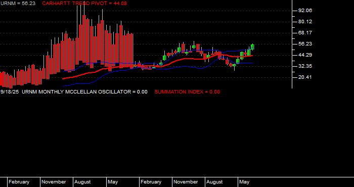  Volume / Composite Volume for the Sprott Uranium Miners ETF - Monthly Data Period