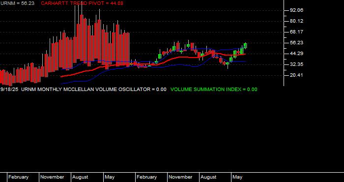  Volume / Composite Volume for the Sprott Uranium Miners ETF - Monthly Data Period