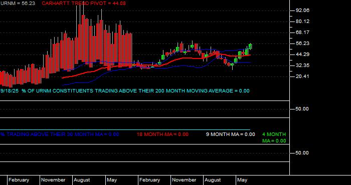  Volume / Composite Volume for the Sprott Uranium Miners ETF - Monthly Data Period