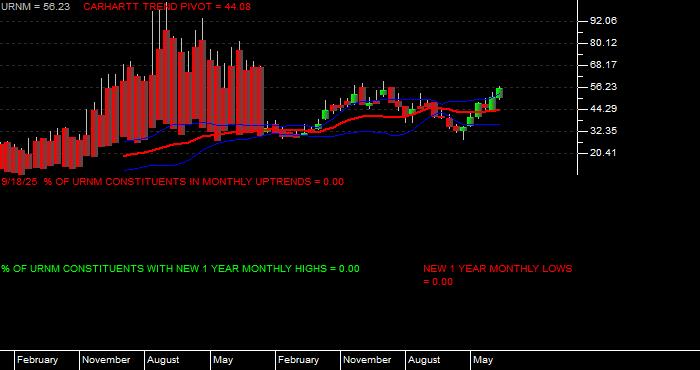 Volume / Composite Volume for the Sprott Uranium Miners ETF - Monthly Data Period