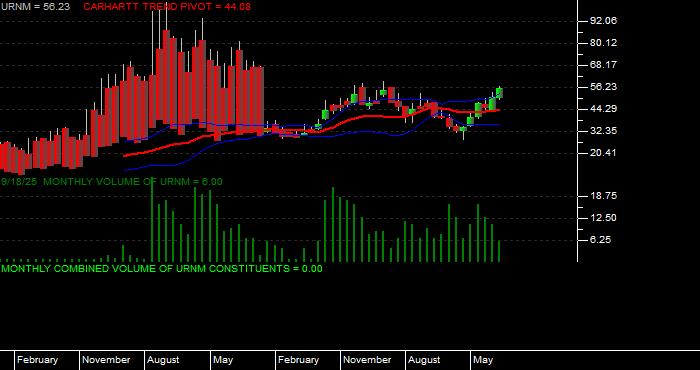  Volume / Composite Volume for the Sprott Uranium Miners ETF - Monthly Data Period