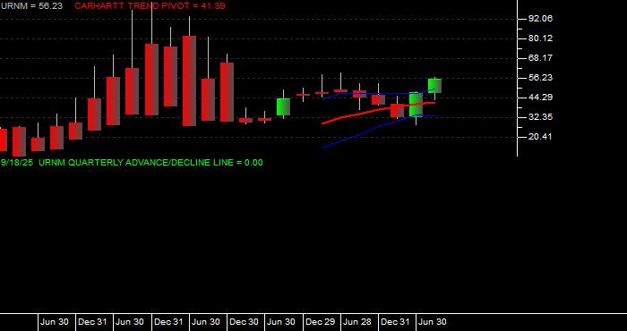  Volume / Composite Volume for the Sprott Uranium Miners ETF - Quarterly Data Period