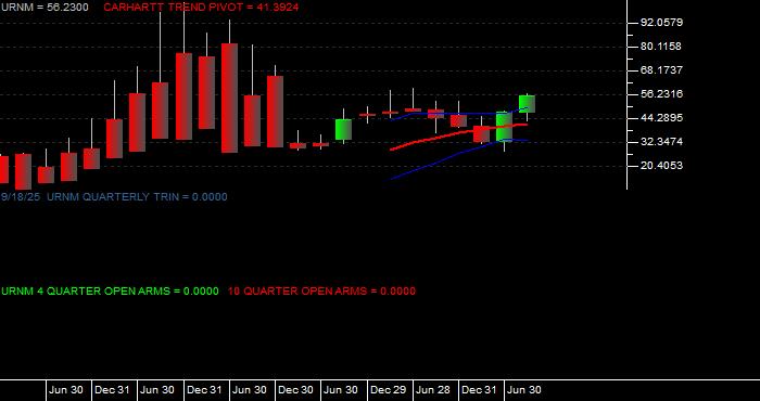  Volume / Composite Volume for the Sprott Uranium Miners ETF - Quarterly Data Period