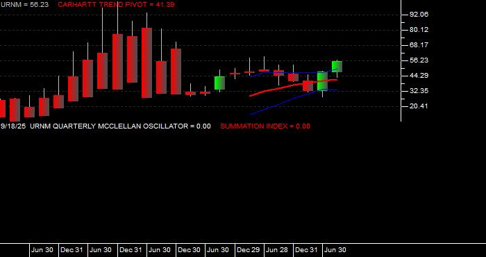  Volume / Composite Volume for the Sprott Uranium Miners ETF - Quarterly Data Period