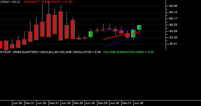  Volume / Composite Volume for the Sprott Uranium Miners ETF - Quarterly Data Period