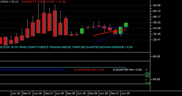  Volume / Composite Volume for the Sprott Uranium Miners ETF - Quarterly Data Period