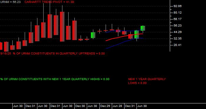  Volume / Composite Volume for the Sprott Uranium Miners ETF - Quarterly Data Period