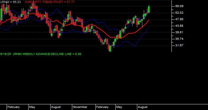  Volume / Composite Volume for the Sprott Uranium Miners ETF - Weekly Data Period