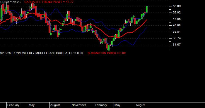 Volume / Composite Volume for the Sprott Uranium Miners ETF - Weekly Data Period