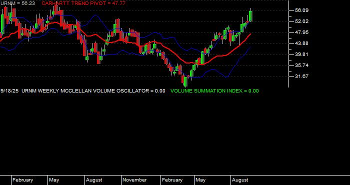  Volume / Composite Volume for the Sprott Uranium Miners ETF - Weekly Data Period