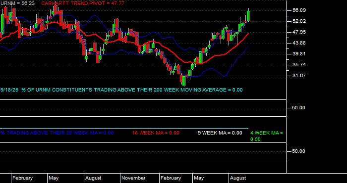  Volume / Composite Volume for the Sprott Uranium Miners ETF - Weekly Data Period