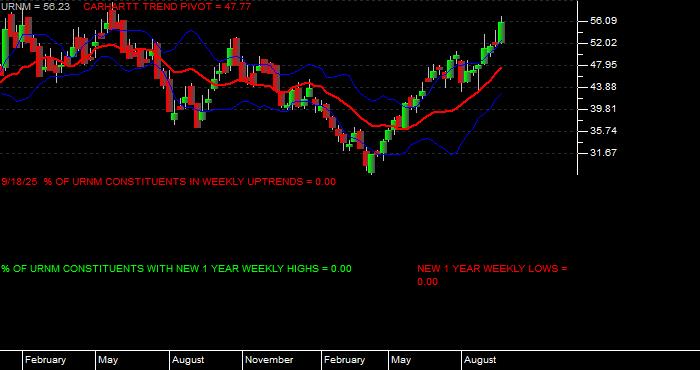  Volume / Composite Volume for the Sprott Uranium Miners ETF - Weekly Data Period