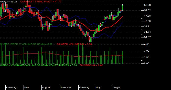  Volume / Composite Volume for the Sprott Uranium Miners ETF - Weekly Data Period