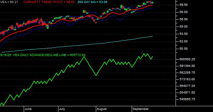  Volume / Composite Volume for the Vanguard FTSE Developed Markets ETF - Daily Data Period