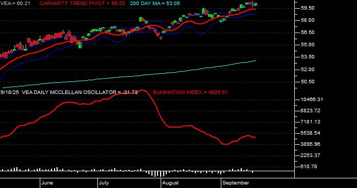  Volume / Composite Volume for the Vanguard FTSE Developed Markets ETF - Daily Data Period