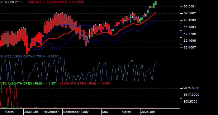  Volume / Composite Volume for the Vanguard FTSE Developed Markets ETF - Monthly Data Period