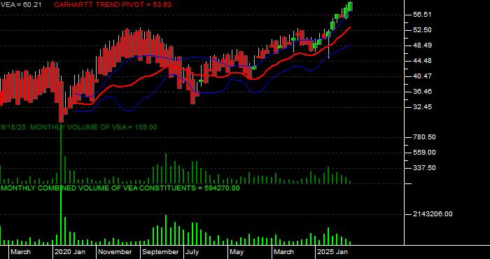  Volume / Composite Volume for the Vanguard FTSE Developed Markets ETF - Monthly Data Period
