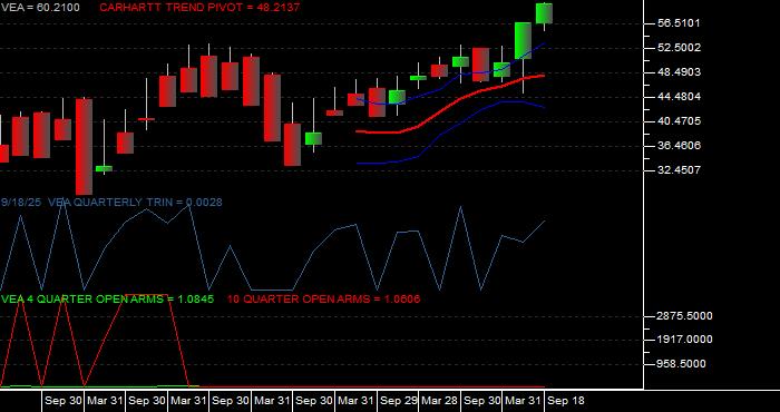  Volume / Composite Volume for the Vanguard FTSE Developed Markets ETF - Quarterly Data Period