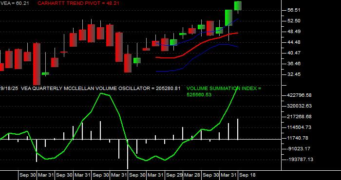  Volume / Composite Volume for the Vanguard FTSE Developed Markets ETF - Quarterly Data Period