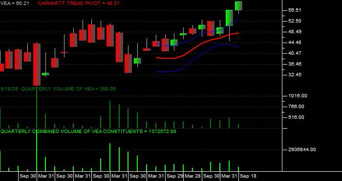  Volume / Composite Volume for the Vanguard FTSE Developed Markets ETF - Quarterly Data Period
