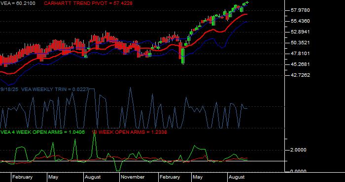 Volume / Composite Volume for the Vanguard FTSE Developed Markets ETF - Weekly Data Period