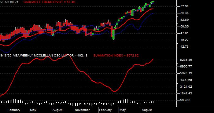  Volume / Composite Volume for the Vanguard FTSE Developed Markets ETF - Weekly Data Period