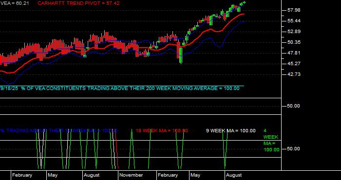  Volume / Composite Volume for the Vanguard FTSE Developed Markets ETF - Weekly Data Period