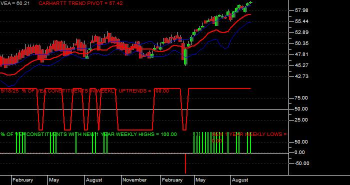  Volume / Composite Volume for the Vanguard FTSE Developed Markets ETF - Weekly Data Period