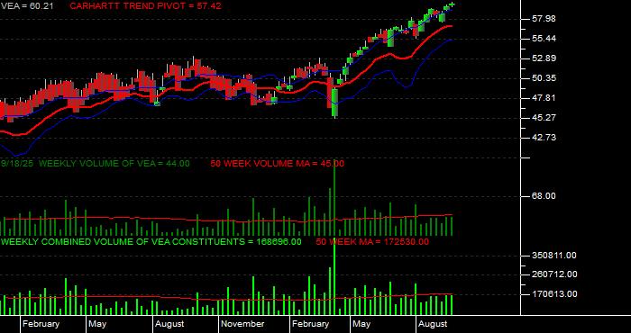  Volume / Composite Volume for the Vanguard FTSE Developed Markets ETF - Weekly Data Period