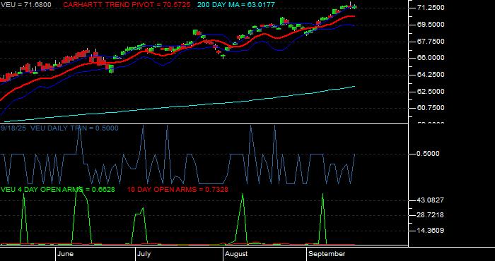  Volume / Composite Volume for the Vanguard FTSE All World Ex US ETF - Daily Data Period