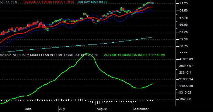  Volume / Composite Volume for the Vanguard FTSE All World Ex US ETF - Daily Data Period