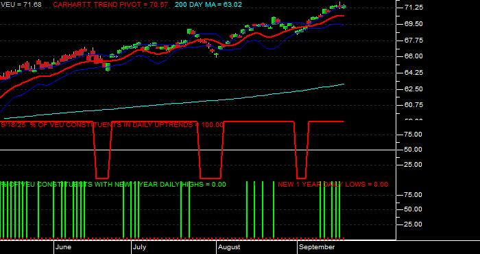  Volume / Composite Volume for the Vanguard FTSE All World Ex US ETF - Daily Data Period