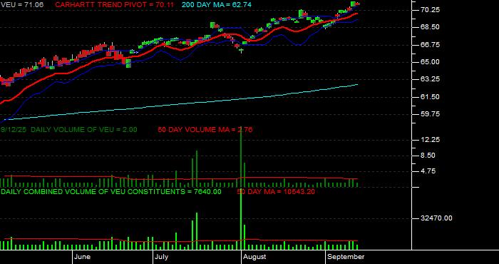 Volume / Composite Volume for the Vanguard FTSE All World Ex US ETF - Daily Data Period