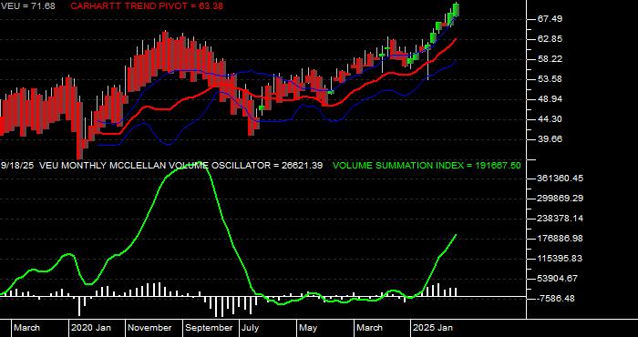  Volume / Composite Volume for the Vanguard FTSE All World Ex US ETF - Monthly Data Period