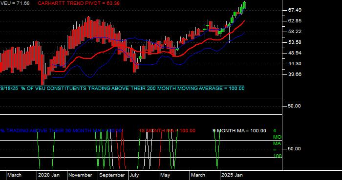  Volume / Composite Volume for the Vanguard FTSE All World Ex US ETF - Monthly Data Period