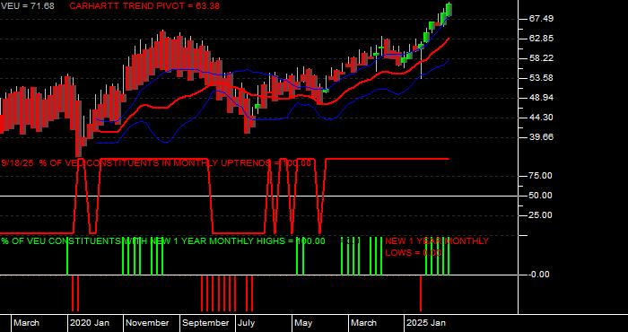  Volume / Composite Volume for the Vanguard FTSE All World Ex US ETF - Monthly Data Period