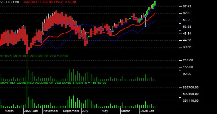 Volume / Composite Volume for the Vanguard FTSE All World Ex US ETF - Monthly Data Period