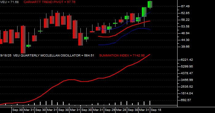  Volume / Composite Volume for the Vanguard FTSE All World Ex US ETF - Quarterly Data Period