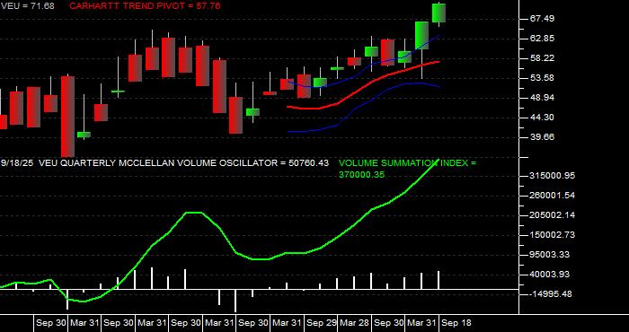  Volume / Composite Volume for the Vanguard FTSE All World Ex US ETF - Quarterly Data Period