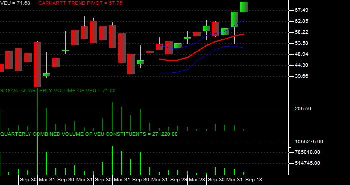 Volume / Composite Volume for the Vanguard FTSE All World Ex US ETF - Quarterly Data Period