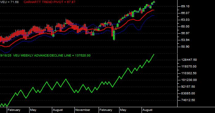  Volume / Composite Volume for the Vanguard FTSE All World Ex US ETF - Weekly Data Period