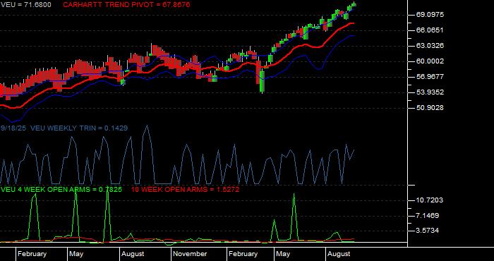  Volume / Composite Volume for the Vanguard FTSE All World Ex US ETF - Weekly Data Period