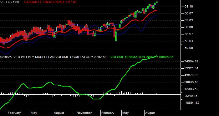  Volume / Composite Volume for the Vanguard FTSE All World Ex US ETF - Weekly Data Period
