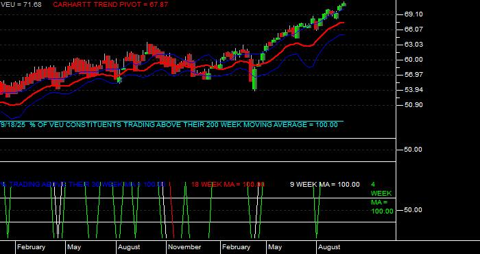  Volume / Composite Volume for the Vanguard FTSE All World Ex US ETF - Weekly Data Period