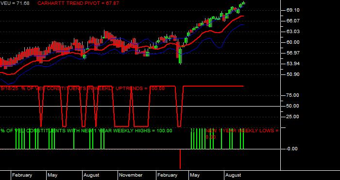  Volume / Composite Volume for the Vanguard FTSE All World Ex US ETF - Weekly Data Period