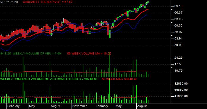  Volume / Composite Volume for the Vanguard FTSE All World Ex US ETF - Weekly Data Period