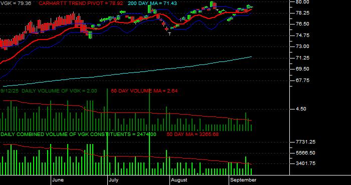 Volume / Composite Volume for the Vanguard European ETF - Daily Data Period