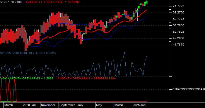  Volume / Composite Volume for the Vanguard European ETF - Monthly Data Period