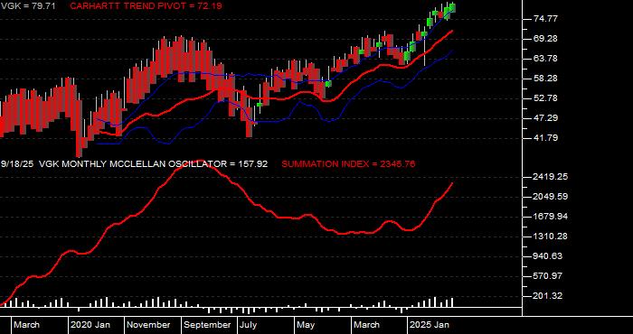  Volume / Composite Volume for the Vanguard European ETF - Monthly Data Period